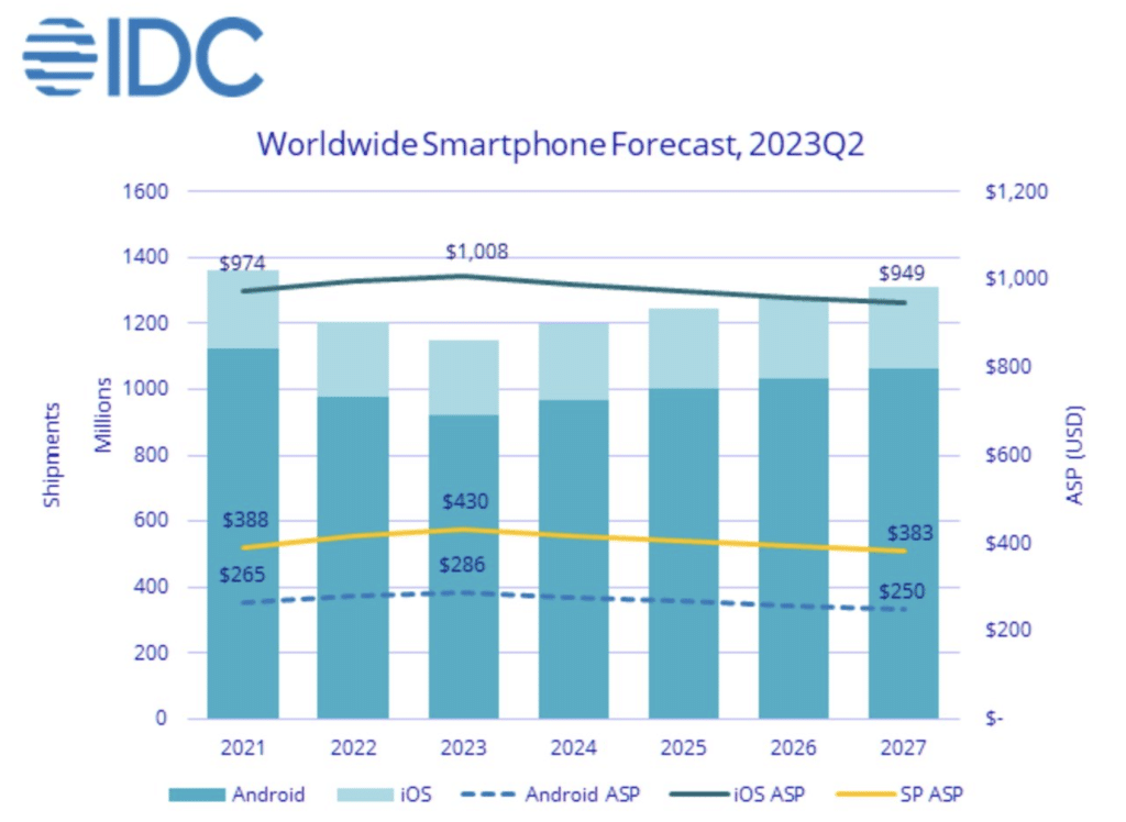 iPhone market share expected to grow as smartphone sales decline