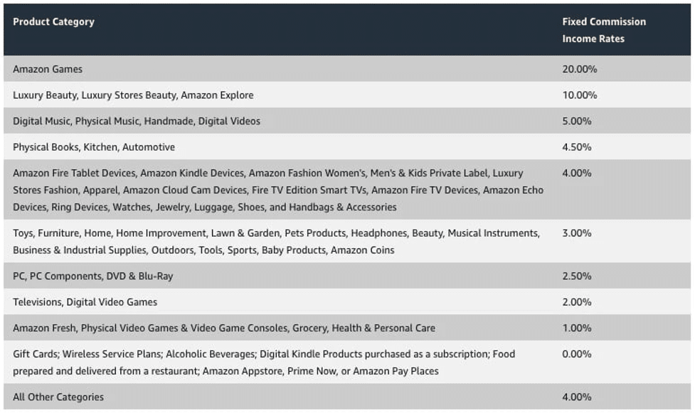 Everything You Need to Know About Becoming an Buydo Affiliate in 2024: New competitor Amazon Associates