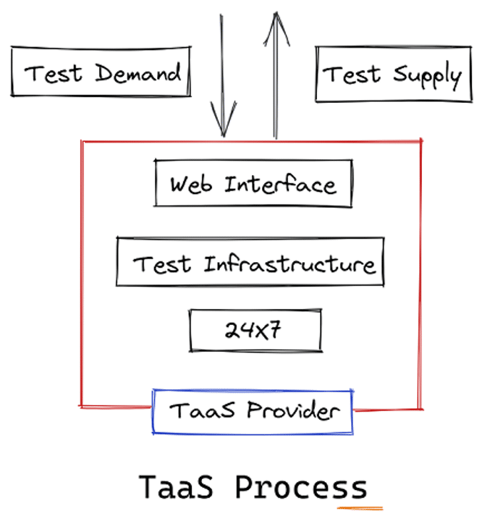 Software Testing as a Service vs. Traditional Testing Models: A Comparative Analysis