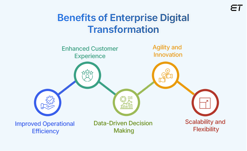 Enterprise Digital Transformation: Benefits, Challenges, and Solutions