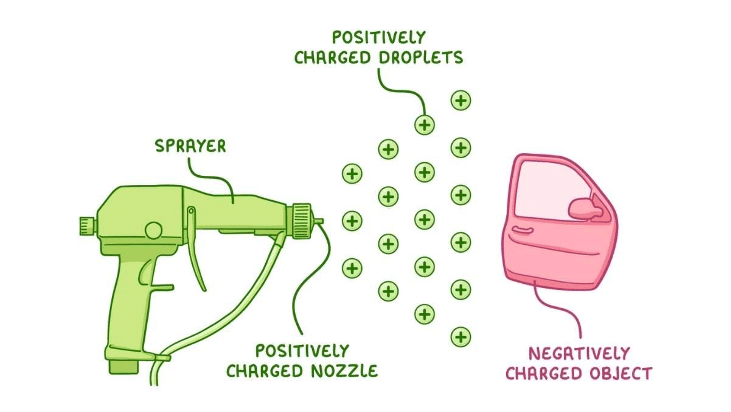 All About Electrostatic Painting Vs Powder Coating Process