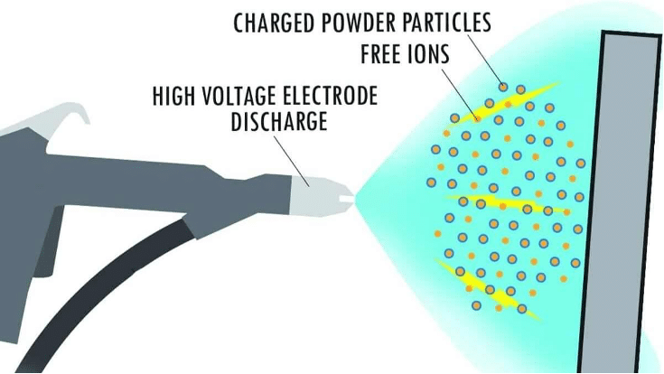 All About Electrostatic Painting Vs Powder Coating Process