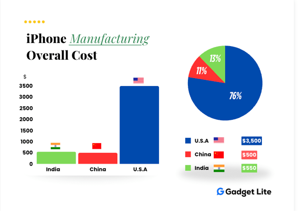 Why U.S.-Made iPhones Could Cost You $3,500, According to Experts