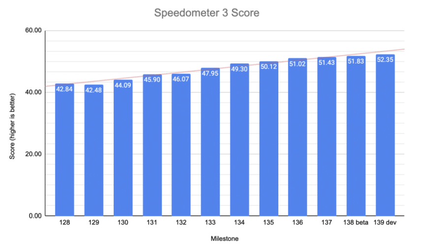 Google Touts ‘Highest Score Ever’ on Speedometer Performance Test for Chrome