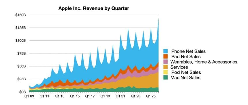 2026 Q1 Earnings Announced By Apple