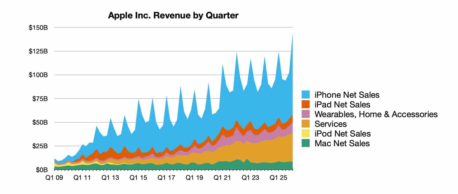 2026 Q1 Earnings Announced By Apple
